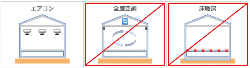 冷暖房システム
エアコン・全館空調・床暖房