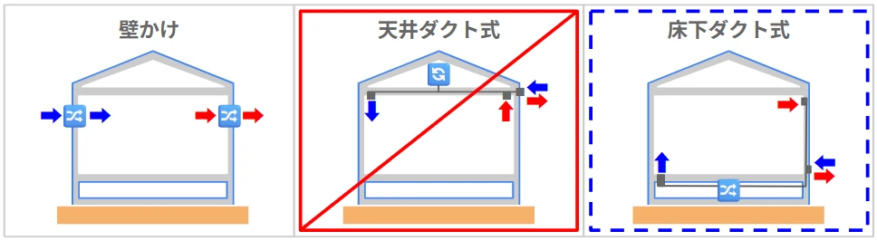 換気システム
壁かけ・天井ダクト式・床下ダクト式