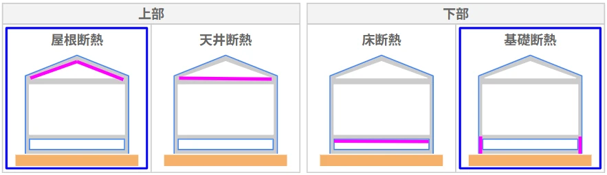 断熱範囲
屋根断熱・天井断熱・床断熱・基礎断熱
