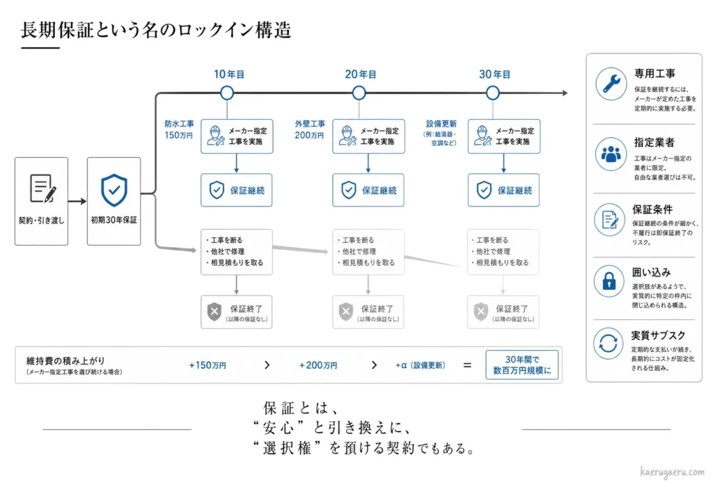 「長期保証という名のロックイン構造」における施主の選択肢とリスクを可視化した横型の分岐フローチャート図。上段には、10年目（150万円）、20年目（200万円）のメーカー指定工事をすべてクリアして「保証継続」となるルートを配置。下段には、10年目や20年目のタイミングで「工事を断る、他社で修理、相見積もりを取る」を選択した瞬間に「❌保証終了（以降の保証なし）」という一発退場になるルートへの分岐を表現。最下部には、保証維持のために30年間で数百万円規模の維持費が積み上がる現実を示し、「保証とは、“安心”と引き換えに、“選択権”を預ける契約でもある」という本質を提示している。