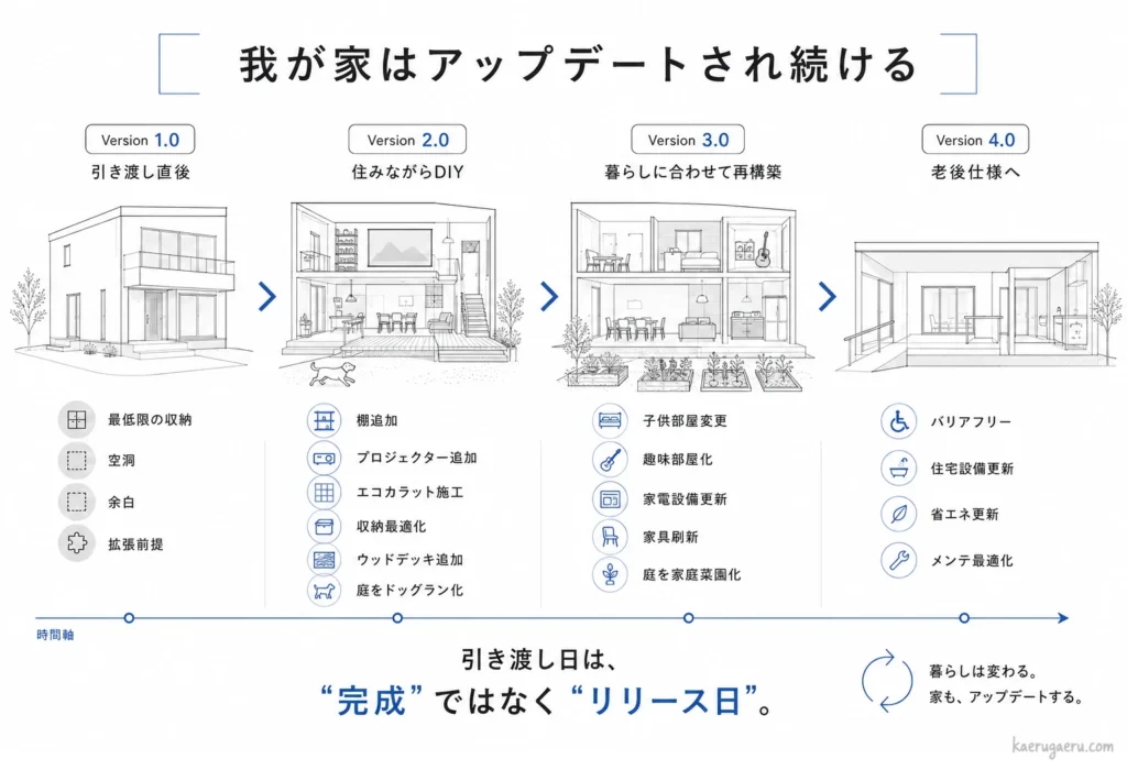 「我が家はアップデートされ続ける」をテーマに、引き渡し後の住宅の進化を4つのバージョン（時間軸）で描いたライフサイクル図。Version 1.0の「引き渡し直後（最低限の収納、空洞、余白）」から、Version 2.0の「住みながらDIY（棚・プロジェクター・ウッドデッキ追加）」、Version 3.0の「暮らしに合わせて再構築（子供部屋変更、家電設備更新）」、Version 4.0の「老後仕様へ（バリアフリー、住宅設備更新）」へと、ライフステージに応じて家を柔軟に更新していくプロセスをイラストで表現。「引き渡し日は、”完成”ではなく”リリース日”。」という思想を提示している。