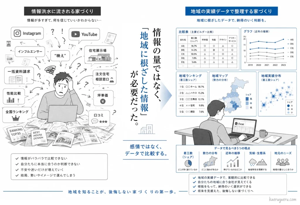 情報洪水に悩む家づくりと、地域のデータで整理する家づくりの対比図。情報の量ではなく地域に根ざした情報が必要であること、感情ではなくデータで比較することの重要性を伝えている。