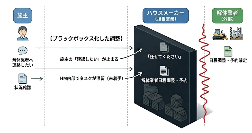 ブラックボックス化した調整