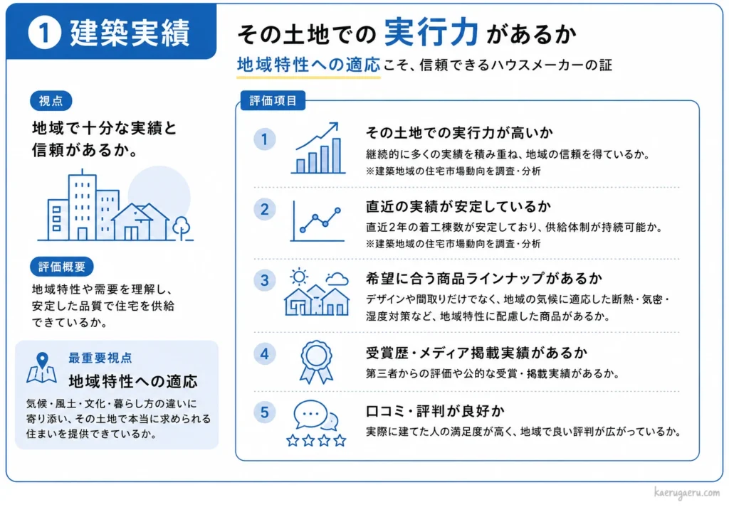 ハウスメーカー選びの評価軸1「建築実績」の解説図。地域での施工実績や安定供給、気候に適応した商品展開、口コミなど「その土地での実行力」を評価する5項目を解説。