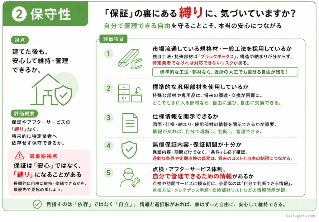 ハウスメーカー選びの評価軸2「保守性」の解説図。「脱ロックイン」をテーマに、市場流通材の採用、部材の汎用性、仕様情報の開示など、将来のメンテナンス自由度を評価する5項目を解説。