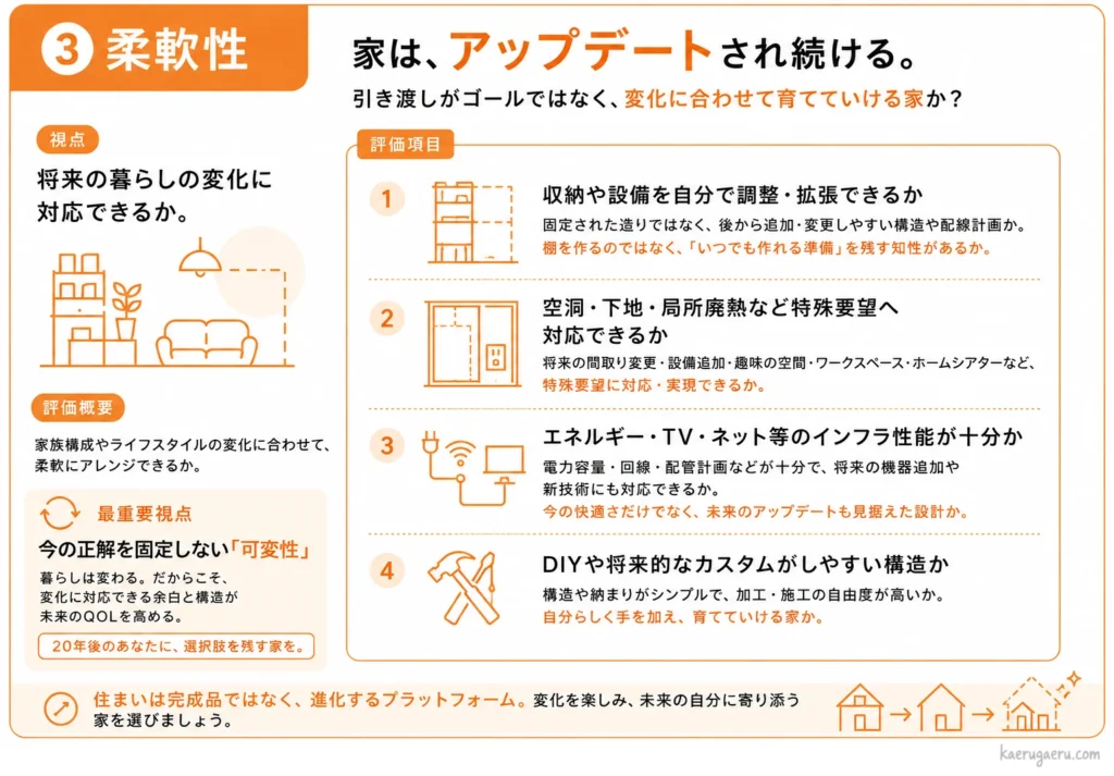 ハウスメーカー選びの評価軸3「柔軟性」の解説図。10年後の変化を許容する「アジャイルな設計」を軸に、収納・設備の可変性や配線・配管の予備、DIYのしやすさを評価する4項目を解説。