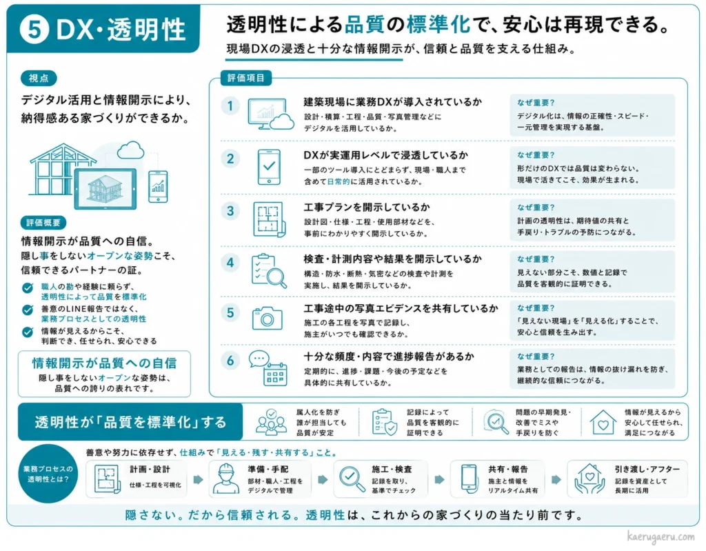 ハウスメーカー選びの評価軸5「DX・透明性」の解説図。仕組みによる品質担保を重視し、業務DX、検査ログの開示、写真エビデンス、進捗報告の透明性などを評価する6項目を解説。