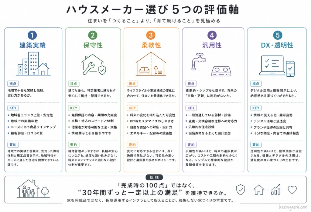 ハウスメーカー選びを客観的に比較するための「5つの評価軸（建築実績、保守性、柔軟性、汎用性、DX・透明性）」をまとめた一覧図。
①建築実績：地域特性や需要を理解し安定した品質で供給できているか。
②保守性：特定のハウスメーカーへ依存（ロックイン）せず、将来的に他業者でも自由に安価にメンテナンスできるか。
③柔軟性：子ども部屋の間仕切りや将来のDIYなど、ライフステージの変化に柔軟に対応できる「空間の余白」があるか。
④汎用性：一括管理システムや専用規格に依存せず、設備寿命を見据えて市場の汎用設備を柔軟に採用・交換できるか。
⑤DX・透明性：現場へのDX浸透や工事プラン・データ開示により、施工品質の可視化と施主との信頼関係が担保されているか。
下部には、完成時の100点ではなく30年間ずっと一定以上の満足を維持できる、人生のインフラ創りのパートナーを見つけようという総括文。
