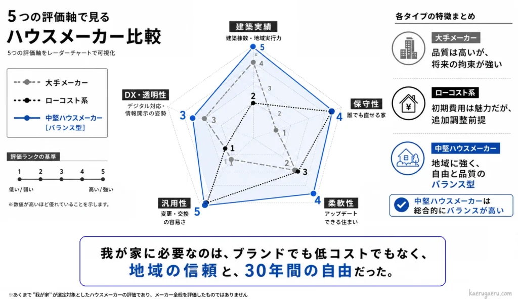 ハウスメーカー選びにおいて「大手・中堅・ローコスト」3タイプの特性を5つの評価軸で比較したレーダーチャート図。
※あくまで筆者の選定検討していたハウスメーカーが対象
評価軸ごとの特徴は以下の通り。
①施工の安心感：大手（5点・最高）、中堅（4点・高）、ローコスト（2点・低）。
②誰でも直せる家：中堅（5点・最高）、ローコスト（4点・高）、大手（1点・最低）。
③アップデートできる住まい：中堅（4点・高）、ローコスト（3点・並）、大手（2点・低）。
④変更・交換の容易さ：中堅（5点・最高）、ローコスト（5点・最高）、大手（1点・最低）。
⑤品質を担保する仕組み：ローコスト（1点・最低）、大手（3点・並）、中堅（2点〜3点・発展途上）。
結論として、大手は新築時の安心感は高いが将来の縛りが強く、ローコストは価格は安いが品質の仕組みに不安があるのに対し、中堅メーカーは「30年間の自由と品質のバランス」が最も優れていたことを示している。