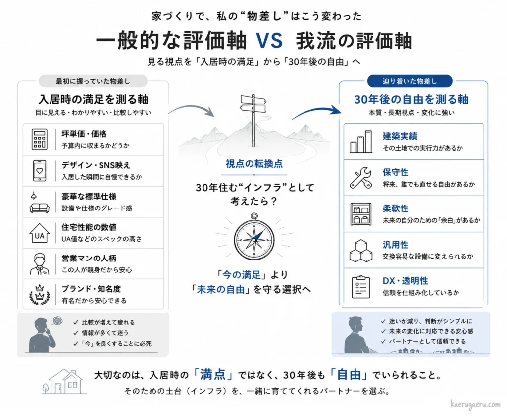 ハウスメーカーを評価する物差しの転換を表した比較図。左側には価格・性能数値・デザイン・営業人柄という「入居時の満足を測る古い物差し」、右側には建築実績・保守性・柔軟性・汎用性・DX透明性という「30年後の自由を測る新しい物差し」を配置。中央には「家を人生のインフラとして考えたら？」という視点の転換点を描いた図解。
