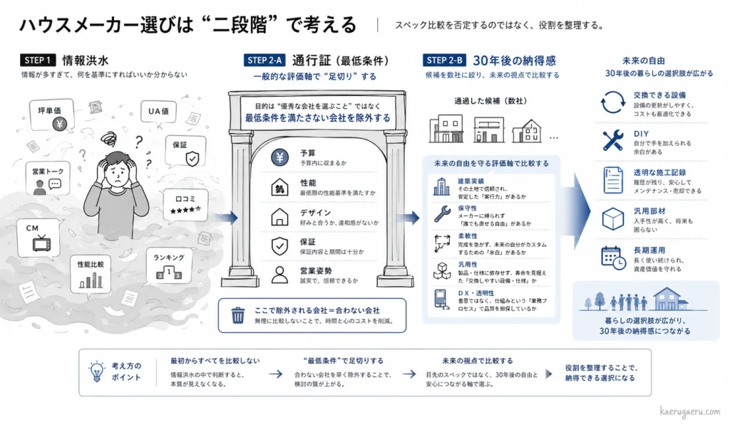 ハウスメーカー選びを二段階で考えるフロー図。情報の洪水から最低条件で足切りし、次に未来の自由を守る5つの評価軸で比較して30年後の納得感を得るプロセスを解説しています。