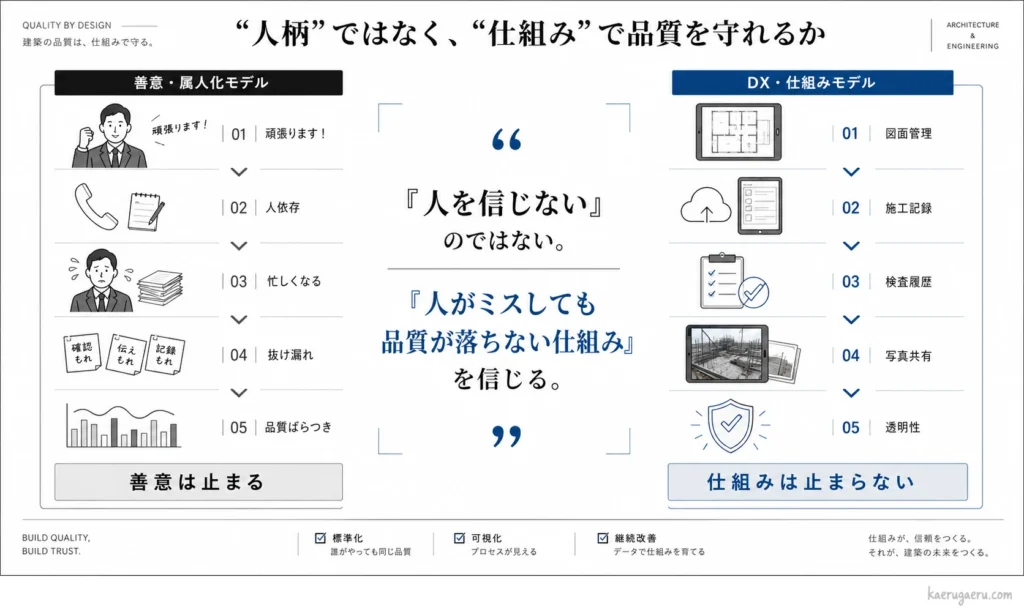 「人柄ではなく仕組みで品質を守る」という考え方の比較図。属人化による抜け漏れや品質のばらつきに対し、DX化された仕組み（図面管理、施工記録、検査履歴等）が透明性と安定した品質を担保することを説明しています。