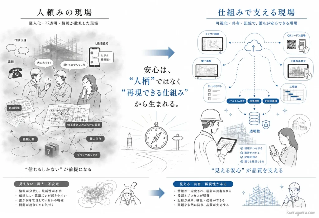 ハウスメーカー選びにおける「人頼みの現場」と「仕組みで支える現場」の違いを比較した図解。言った言わないのすれ違いが起きやすいアナログな現場と、クラウド図面や電子黒板で情報が可変・一元管理される現場を対比し、「安心は人柄ではなく再現できる仕組みから生まれる」という本質を説明する画像。
