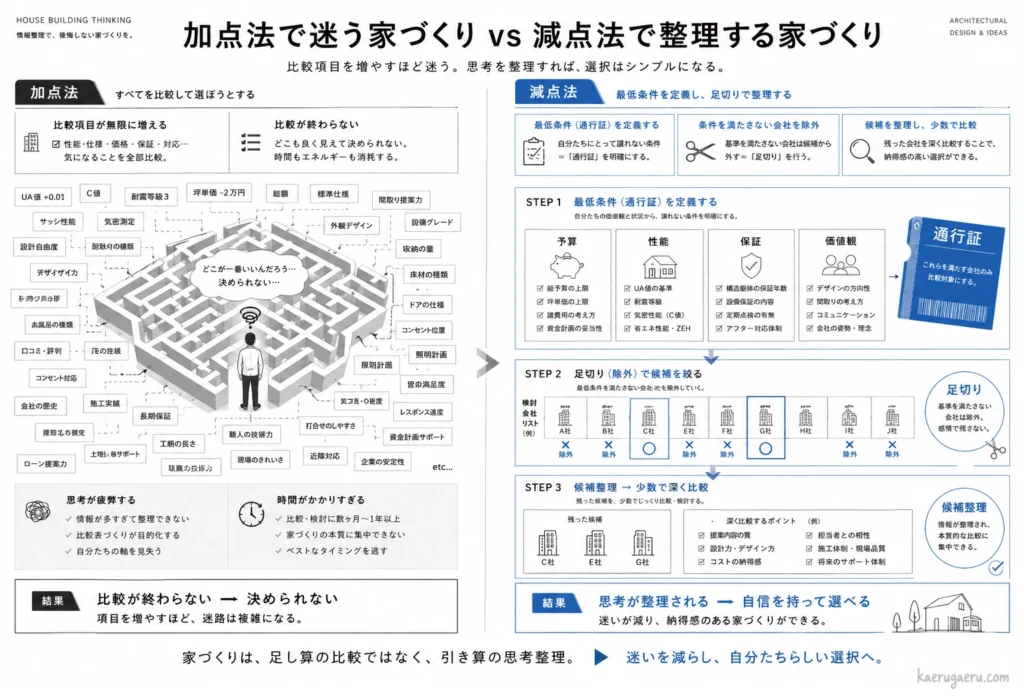 加点法と減点法の比較図。無限の項目を比較して迷走する加点法に対し、減点法は「最低条件の定義」「足切り」「少数の深い比較」の3ステップで思考を整理し、納得感のある選択ができるプロセスを解説しています。