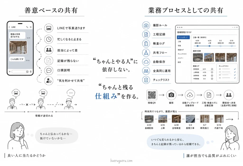 ハウスメーカーの現場報告における「善意ベースの共有」と「業務プロセスとしての共有」の違いを比較した図解。担当者の忙しさや人柄に依存して途絶えがちなLINE報告（善意ベース）に対し、現場のQRコードやクラウド自動保存によって仕組みとして強制力を持って回り続ける「人に依存しない管理（業務プロセスベース）」のフローを説明する画像。