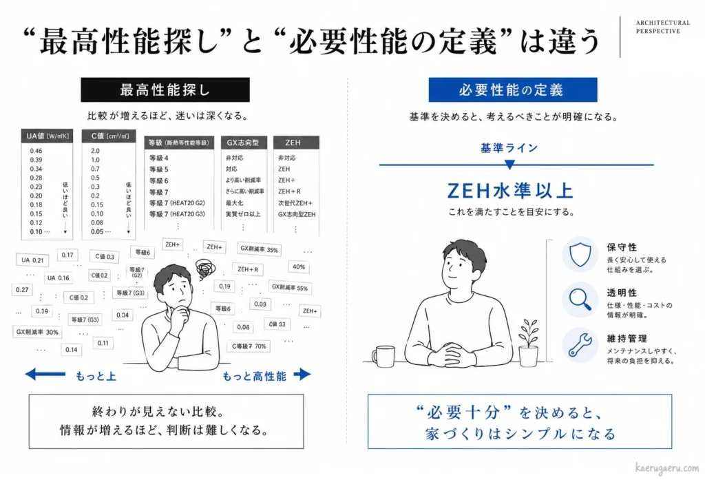 「最高性能探し」と「必要性能の定義」の違いを比較した図。左側は数値比較に迷う様子、右側は「ZEH水準以上」という基準を決めることで保守性や維持管理など考えるべきことが明確になり、家づくりがシンプルになることを示しています。