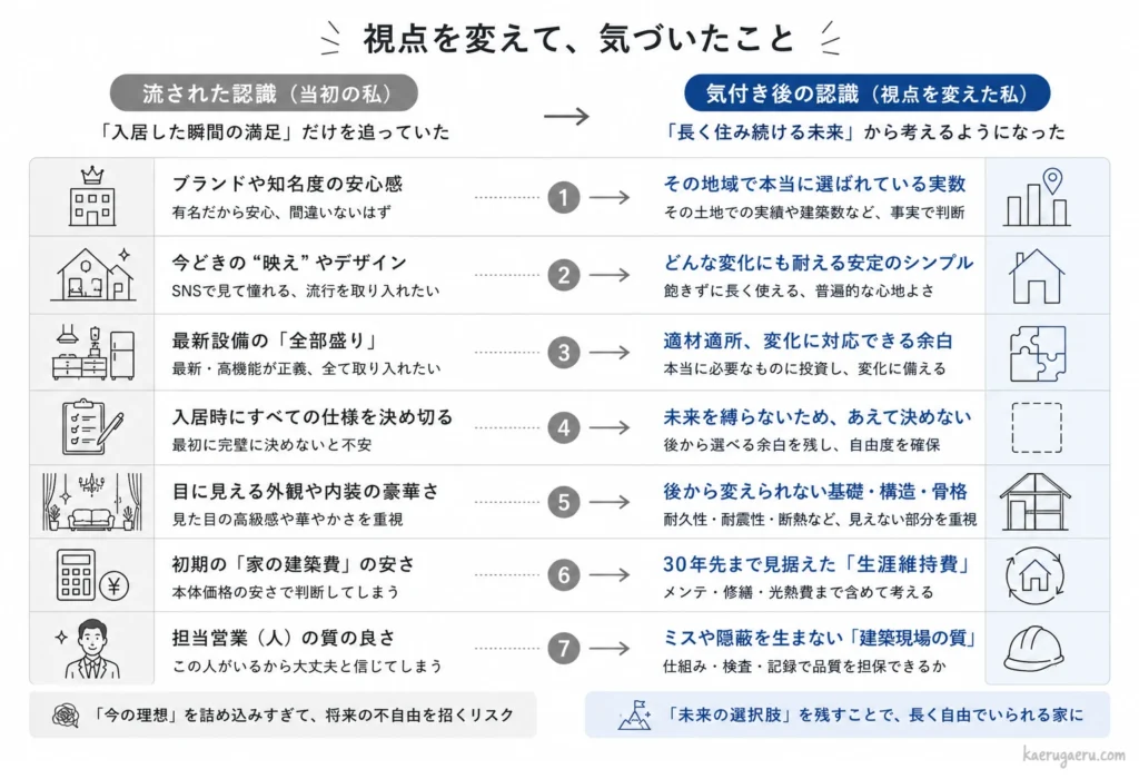 ハウスメーカー選びにおける「流された認識」と「気づき後の認識」の7つの対比表。「知名度」より「地域の実数」、「映え」より「シンプル」、「全部盛り」より「余白」、「仕様を決め切る」より「あえて決めない」、「豪華さ」より「骨格・構造」、「建築費」より「生涯維持費」、「営業マンの質」より「現場の質」へと視点を切り替える重要性を整理した図解。
