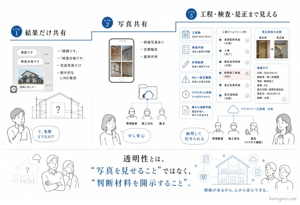 ハウスメーカー選びでチェックすべき「現場の透明性レベル」を3段階で解説した図解。「順調です」のメッセージのみのレベル1（結果だけ共有）、写真が送られてくるレベル2（部分的開示）に対し、検査項目やNGが出た際の是正処置のログまでクラウドで一元管理されて閲覧できるレベル3（プロセス開示）を最高基準とし、「写真を見せることではなく、判断材料を開示すること」の重要性を説明する画像。