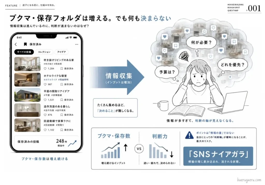 情報収集が増えるほど判断が難しくなる状況を説明する図解。保存数が増える一方で判断力が低下し、判断軸が曖昧になる「SNSナイアガラ」という状態を解説しています。
