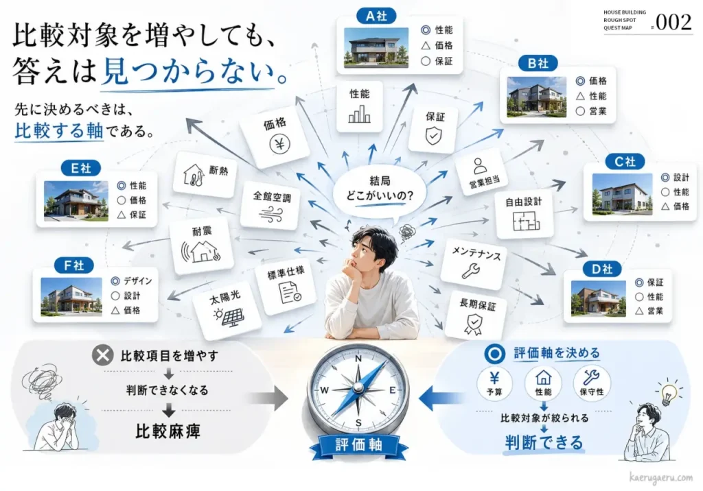 比較対象を増やしても「比較麻痺」に陥り答えは見つからないが、先に予算や性能などの「評価軸」を決めることで、比較対象が絞られ判断できるようになることを説明する図解。