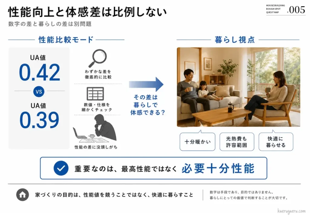 性能向上と体感差は比例しないことを示す図。UA値の僅かな差に注目するより、暮らしの視点で「必要十分な性能」を確保し、快適に暮らすことが家づくりの本来の目的であると解説しています。