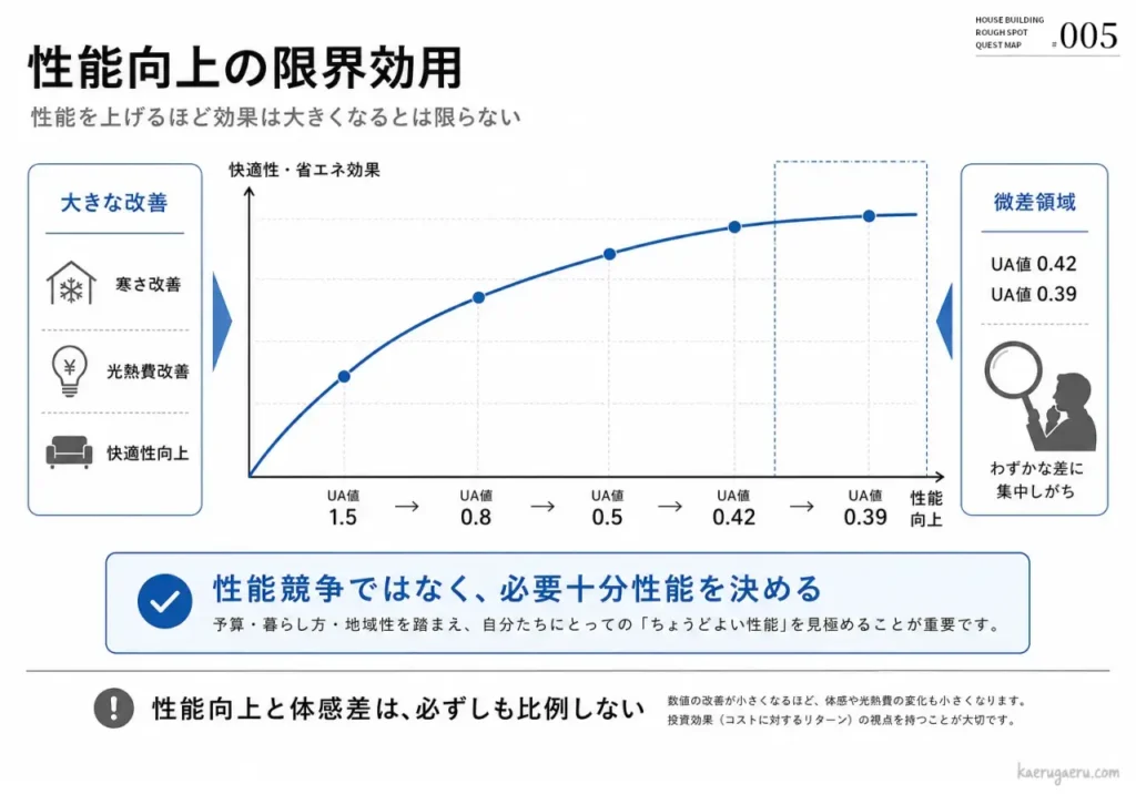 性能向上の限界効用のグラフ。UA値が改善するほど快適性や省エネ効果の伸びが緩やかになることを示し、数値の追求ではなく、自分たちにとって必要十分な性能を見極めることの重要性を説明しています。