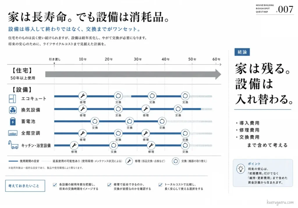 家は長寿命でも設備は消耗品であることを、エコキュートや空調などの修理・交換時期を60年の年表で示した図解。初期費用だけでなく、将来の維持・更新費用まで含めた資金計画の重要性を説明しています。