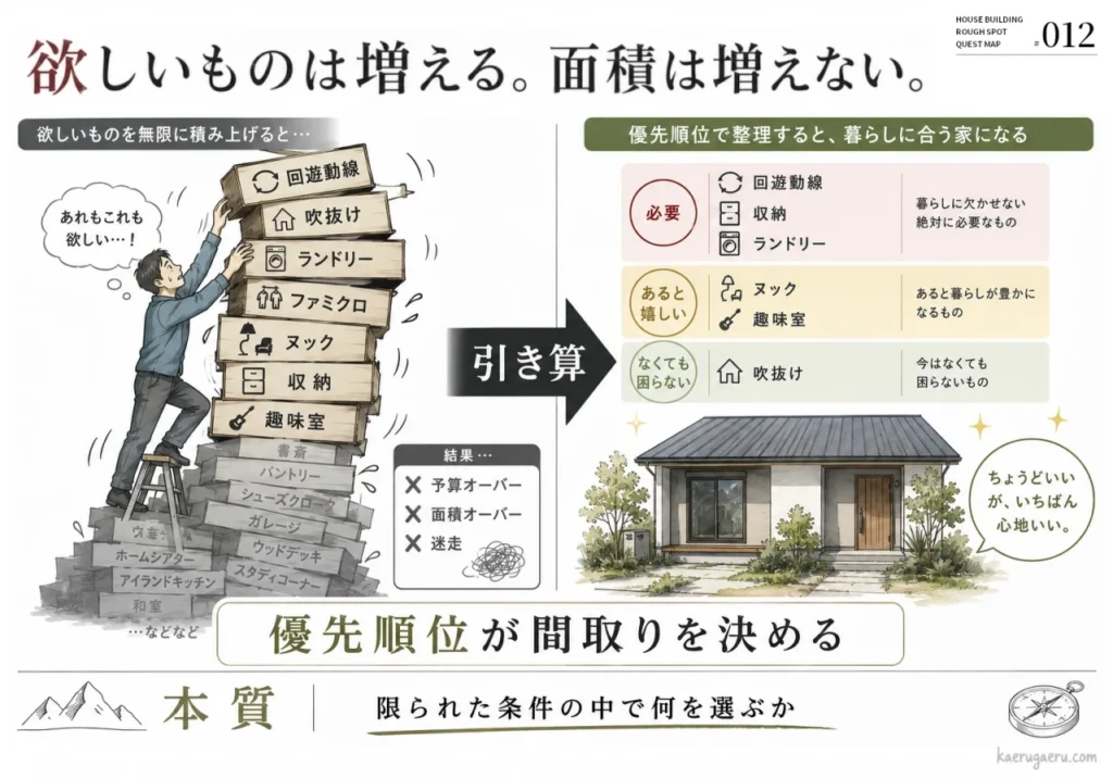 欲しいものは増えるが面積は増えないという課題に対し、優先順位をつけて要素を引き算することで、自分たちにちょうどいい間取りが決まることを説明する図解。