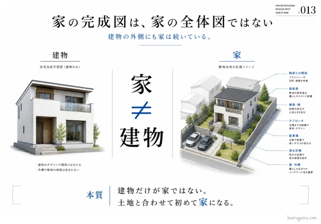 「家≠建物」というメッセージを中心に、建物単体の完成予想図と、外構・駐車場・隣家との関係など敷地全体を含めた計画イメージを比較し、建物と土地が合わさって「家」になることを説明する図解。