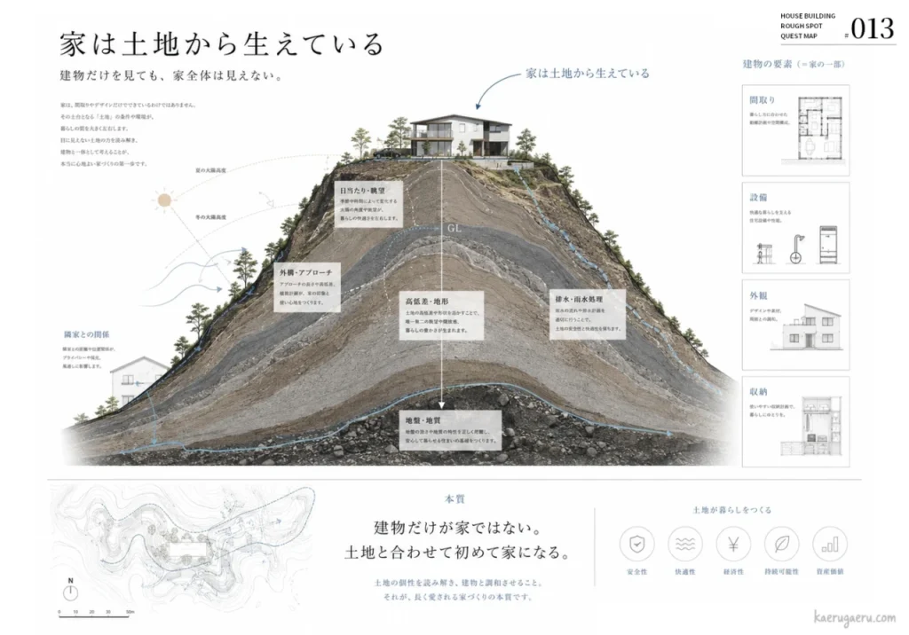 「家は土地から生えている」という題で、地形や地盤、日当たりなど土地の要素と建物の調和が家づくりの本質であることを、山の断面図と解説文で示すインフォグラフィック。