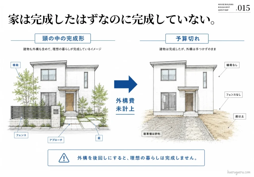 外構費を予算に入れなかった場合の比較図。植栽やフェンスがある理想の完成形と、予算切れで外構が手つかずの状態を対比し、外構を後回しにすると理想の暮らしは完成しないことを示している。
