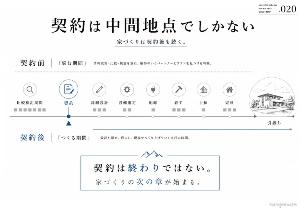 契約は中間地点でしかない。家づくりは契約後も続く。契約前を「悩む期間」、契約後を「つくる期間」とし、比較検討から契約を経て、詳細設計、着工、完成、引渡しへと続く工程を示した図解。