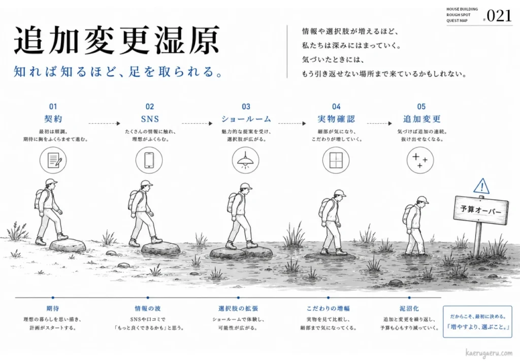 家づくりの過程で情報や選択肢が増えるほど、追加変更の連続で予算オーバーの泥沼にはまっていく様子を、契約から泥沼化までの5段階で示した図解。