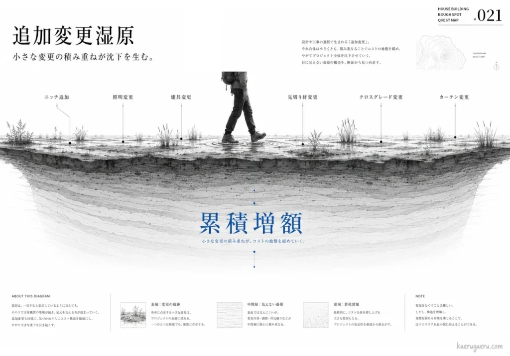 追加変更湿原の図解。小さな変更の積み重ねが「累積増額」となり、プロジェクトのコスト地盤を沈下させる様子を湿原の断面図で表現しています。