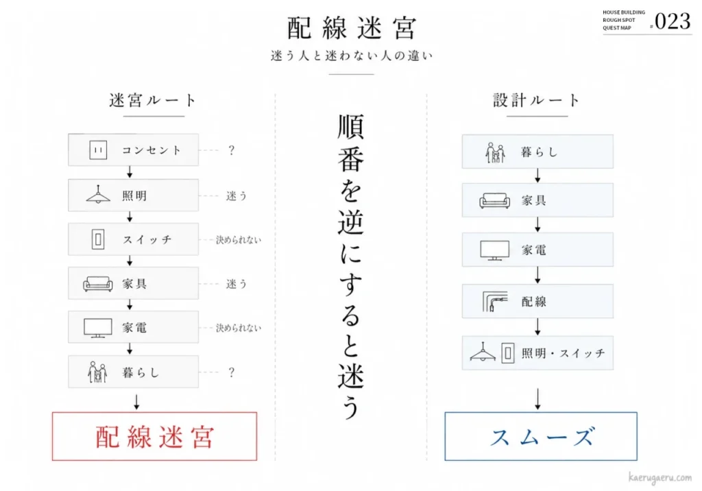 設備から先に考える「迷宮ルート」と、暮らしから先に考える「設計ルート」を比較し、検討の順番を逆にすると迷うことを説明する配線計画のフローチャート。