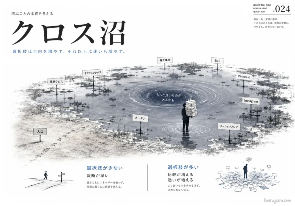「クロス沼」と題し、壁紙選びで選択肢が増えるほど迷いが生じ決断が困難になる様子を描いた図解。選択肢が少ないと決断は早いが、SNSやカタログなど選択肢が多いと比較や迷いが増えるというメッセージを伝えている。