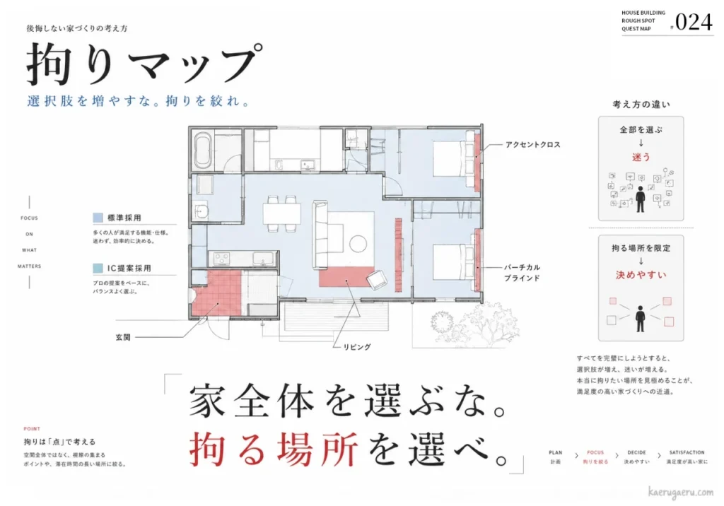 「家全体を選ぶな。拘る場所を選べ。」というメッセージと共に、間取り図で標準仕様と注力ポイントを色分けし、選択肢を限定することで迷いを減らし満足度の高い家づくりができるという考え方を解説する図解。