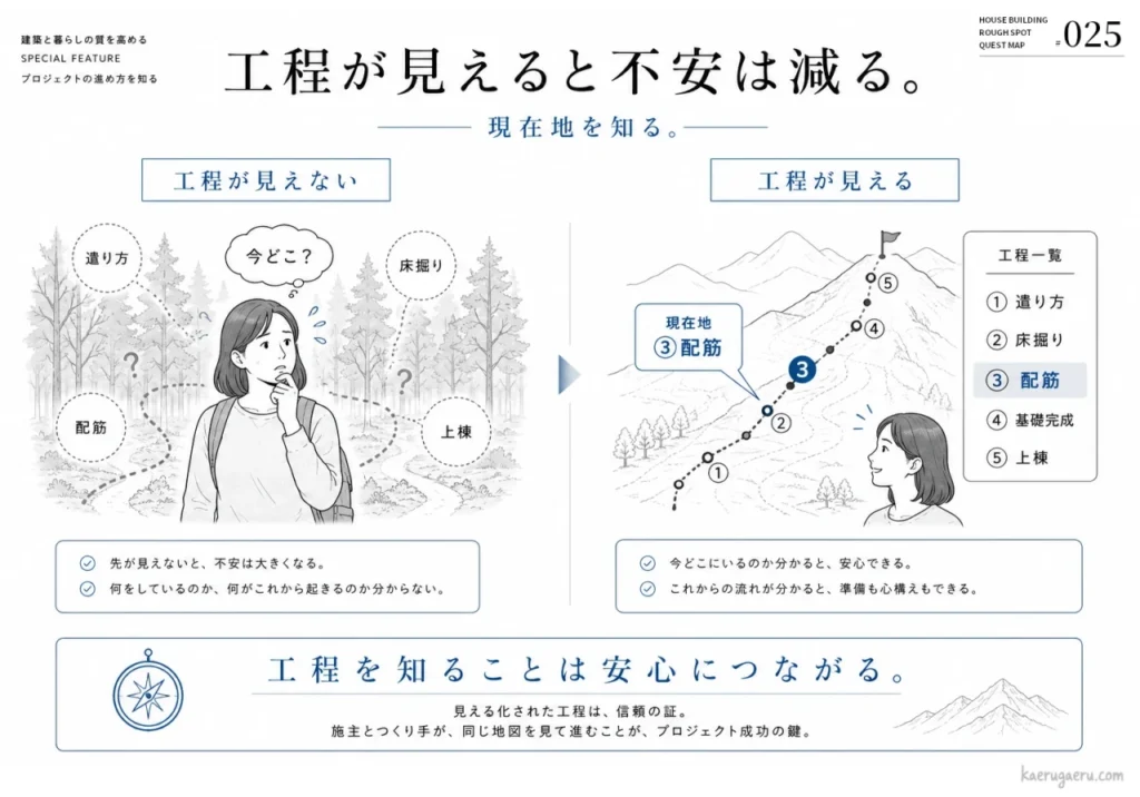工程が見えると不安は減る。工程が不明確で迷う状態と、地図で現在地（配筋など）が可視化され安心している状態を比較し、工程の見える化が安心とプロジェクトの成功に繋がることを説明する図解。