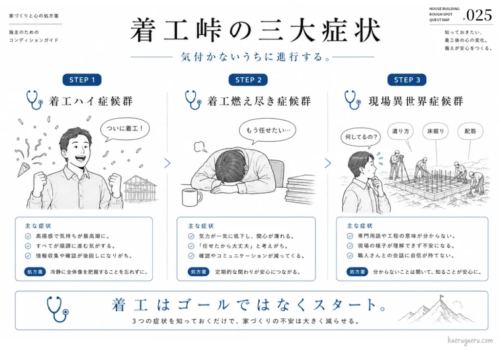着工峠の三大症状：1.着工ハイ症候群（高揚感で確認漏れ）、2.着工燃え尽き症候群（気力低下と無関心）、3.現場異世界症候群（専門用語が分からず不安）。着工はゴールではなくスタートであり、冷静な把握と対話が大切であることを説明する図解。