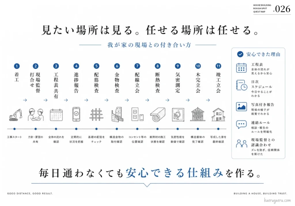 着工から竣工までの11の工程と、工程表共有や写真付き報告など、毎日通わなくても安心できる仕組みを解説する、家づくりの現場との付き合い方を示した図解。