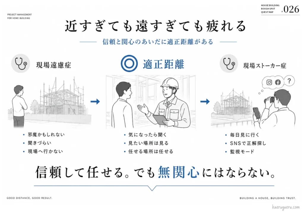 近すぎても遠すぎても疲れる：信頼と関心のあいだの適正距離についての図解。現場遠慮症（遠すぎ）、適正距離（対話と信頼）、現場ストーカー症（近すぎ）の3つの状態を比較し、信頼して任せつつ無関心にならないことの大切さを説明しています。