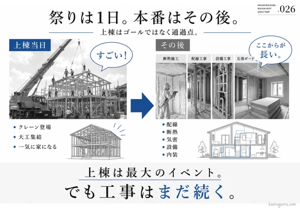 祭りは1日。本番はその後。上棟当日の華やかな作業と、その後に続く断熱・配線・設備・内装などの地道で長い内部工事の対比を描いた、家づくりの工程に関する解説図。