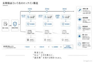「長期保証という名のロックイン構造」における施主の選択肢とリスクを可視化した横型の分岐フローチャート図。上段には、10年目（150万円）、20年目（200万円）のメーカー指定工事をすべてクリアして「保証継続」となるルートを配置。下段には、10年目や20年目のタイミングで「工事を断る、他社で修理、相見積もりを取る」を選択した瞬間に「❌保証終了（以降の保証なし）」という一発退場になるルートへの分岐を表現。最下部には、保証維持のために30年間で数百万円規模の維持費が積み上がる現実を示し、「保証とは、“安心”と引き換えに、“選択権”を預ける契約でもある」という本質を提示している。