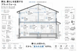 「家は、暮らしを拡張するプラットフォーム」をテーマに、将来のライフスタイル変化に柔軟に対応するための住宅設計思想を示した構造図。家を「完成品」ではなく「進化のための器」と定義し、空配管を「拡張スロット」、LANや汎用コンセントを「拡張ポート」として解説。下地補強や可変収納、DIY余白をあらかじめ仕込んでおくことで、将来的にプロジェクター、蓄電池、間仕切り、ウッドデッキなどを必要に応じて最小限のコストで後付け・アップデートできる仕組みをイラストで網羅している。「暮らしは変わる。だから、“変われる家”を作る。」という、汎用性と未来の選択肢を広げる家づくりのアプローチを提示している。