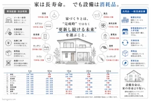 「家は長寿命。でも設備は消耗品」という住宅のメンテナンス・交換周期を表現したタイムライン図。中央の住宅イラストを囲むように、エアコン10年、照明・給湯器・トイレ・換気設備・コーキング・屋根（塗り替え）15年、キッチン・風呂・蓄電池20年の交換目安周期が描かれている。左側には「専用設備・独自規格」のメーカー依存や廃盤リスク、右側には「汎用品・一般流通設備」の複数社対応や交換容易性のメリットが対比されている。下部には5年、10年、15年、20年、30年の点検・修理・交換スケジュールを表形式で掲載。