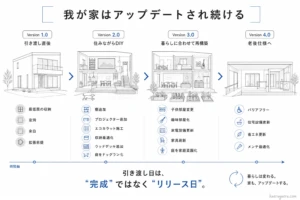 「我が家はアップデートされ続ける」をテーマに、引き渡し後の住宅の進化を4つのバージョン（時間軸）で描いたライフサイクル図。Version 1.0の「引き渡し直後（最低限の収納、空洞、余白）」から、Version 2.0の「住みながらDIY（棚・プロジェクター・ウッドデッキ追加）」、Version 3.0の「暮らしに合わせて再構築（子供部屋変更、家電設備更新）」、Version 4.0の「老後仕様へ（バリアフリー、住宅設備更新）」へと、ライフステージに応じて家を柔軟に更新していくプロセスをイラストで表現。「引き渡し日は、”完成”ではなく”リリース日”。」という思想を提示している。