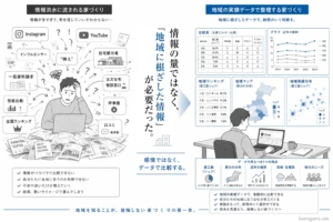 情報洪水に悩む家づくりと、地域のデータで整理する家づくりの対比図。情報の量ではなく地域に根ざした情報が必要であること、感情ではなくデータで比較することの重要性を伝えている。