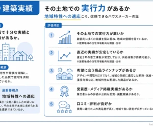 ハウスメーカー選びの評価軸1「建築実績」の解説図。地域での施工実績や安定供給、気候に適応した商品展開、口コミなど「その土地での実行力」を評価する5項目を解説。