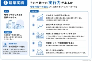 ハウスメーカー選びの評価軸1「建築実績」の解説図。地域での施工実績や安定供給、気候に適応した商品展開、口コミなど「その土地での実行力」を評価する5項目を解説。