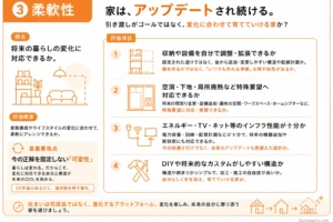 ハウスメーカー選びの評価軸3「柔軟性」の解説図。10年後の変化を許容する「アジャイルな設計」を軸に、収納・設備の可変性や配線・配管の予備、DIYのしやすさを評価する4項目を解説。